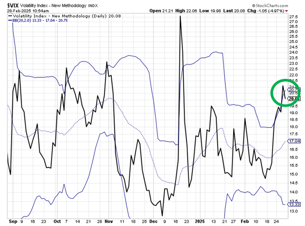 Chart showing the VIX reading is slipping just underneath the upper Bollinger Band.