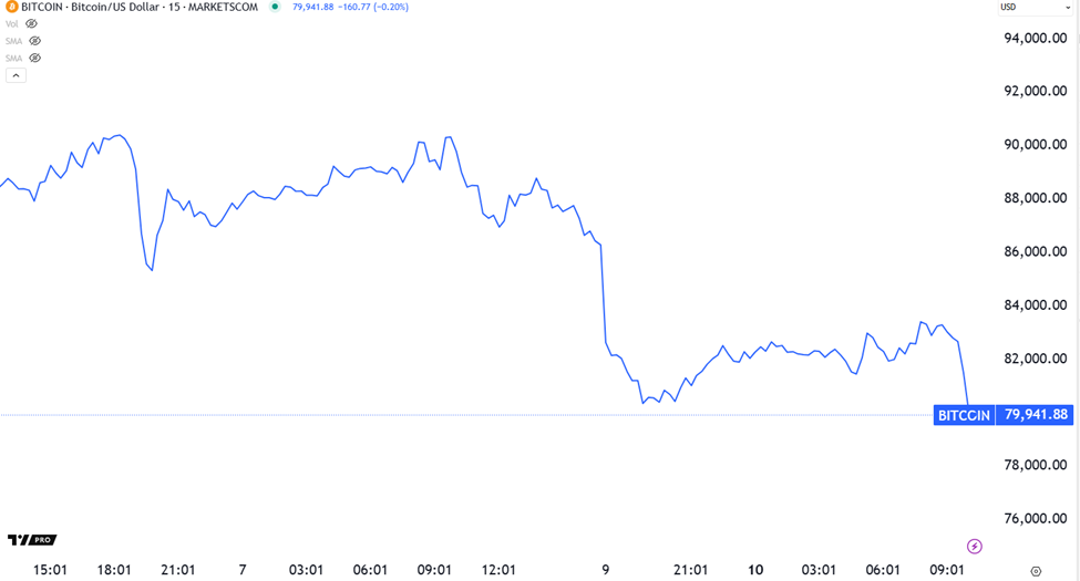 Chart of Bitcoin struggling to hold $80K