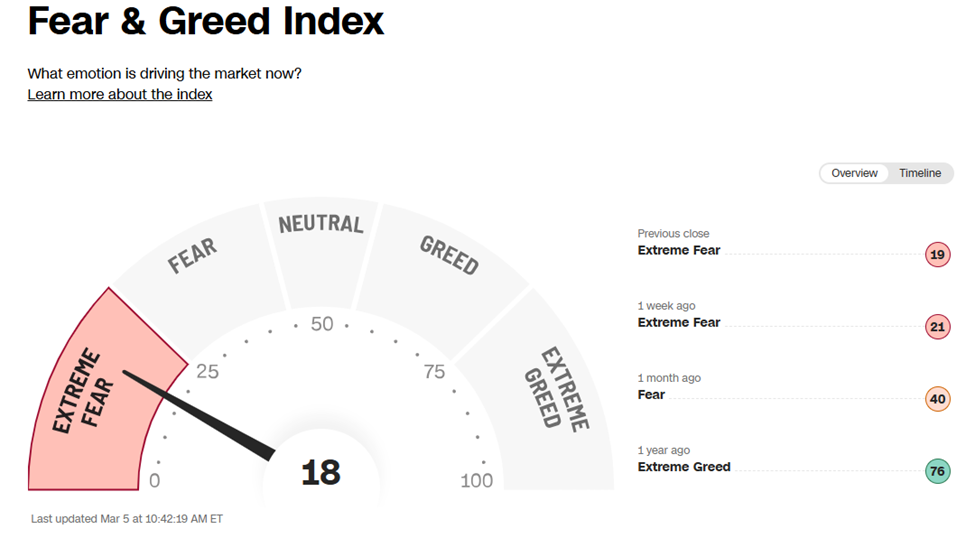 Chart of CNN's Fear & Greed Indicator showing Extreme Fear