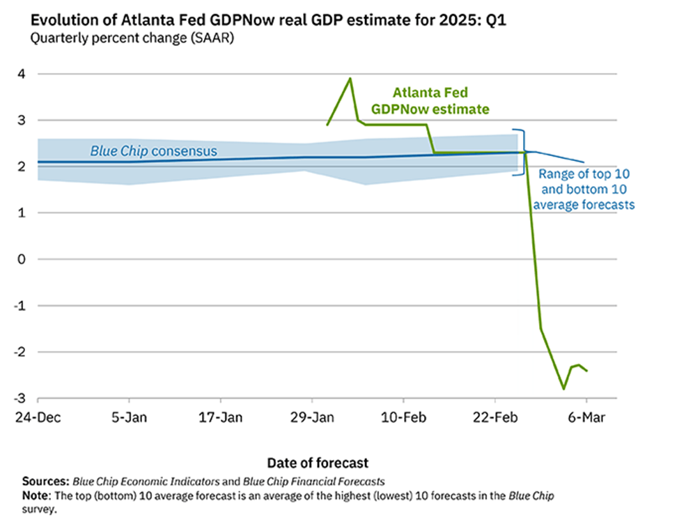 Chart showing the Atlanta Fed’s GDPNow Tool provides a 