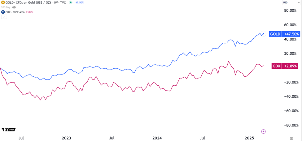 Chart showing gold up 50% since summer 2022 while GDX is mosly flat