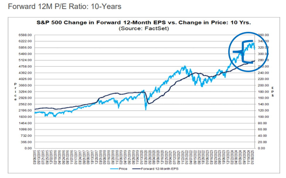 Chart showing the S&P 500’s price in light blue compared with the change in the S&P’s forward 12-month earnings estimate dating to 2015. Notice how price (in this case, our loose proxy for sentiment) had soared far higher than earnings estimates coming into 2025.