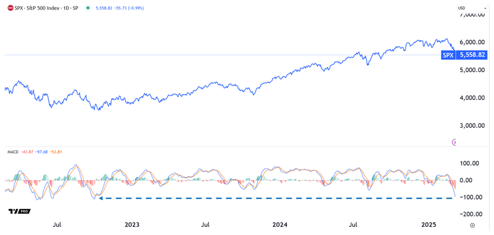 Chart depicting the S&P’s Moving Average Convergence/Divergence (MACD) indicator, which is observed at its lowest since 2022's bear market.