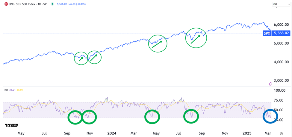 Chart showing in the last two years, there have been four times when it reached this general level, resulting in stocks jumping higher in the following days.