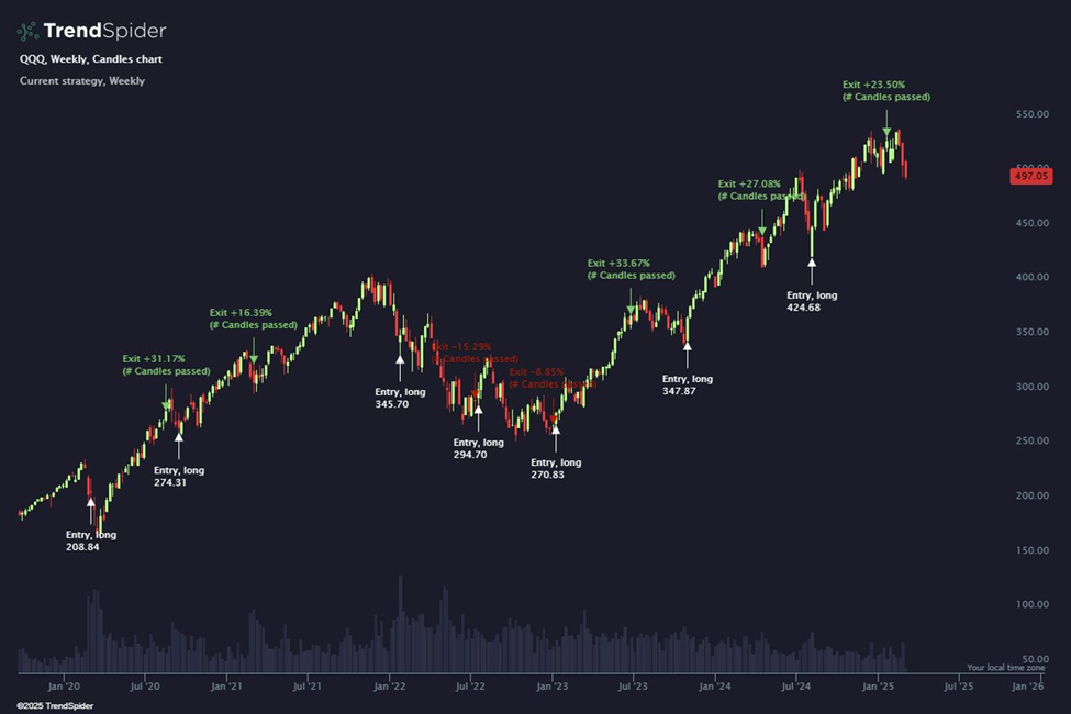 Chart showing QQQ and the ensuing returns after a certain trade entry trigger