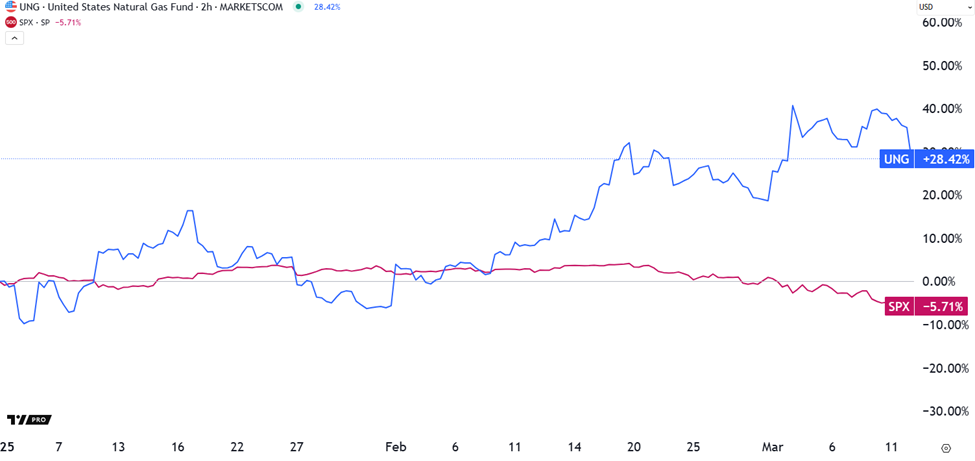 Chart showing UNG up nearly 30% in 2025 while the S&P falls almost 6%.