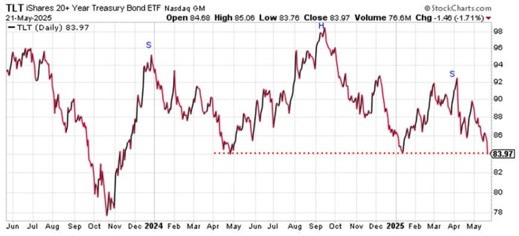 Chart showing the iShares 20+ Year Treasury Bond Fund (TLT), an exchange-traded fund that tracks the action in long-term Treasury Bonds at a critical level