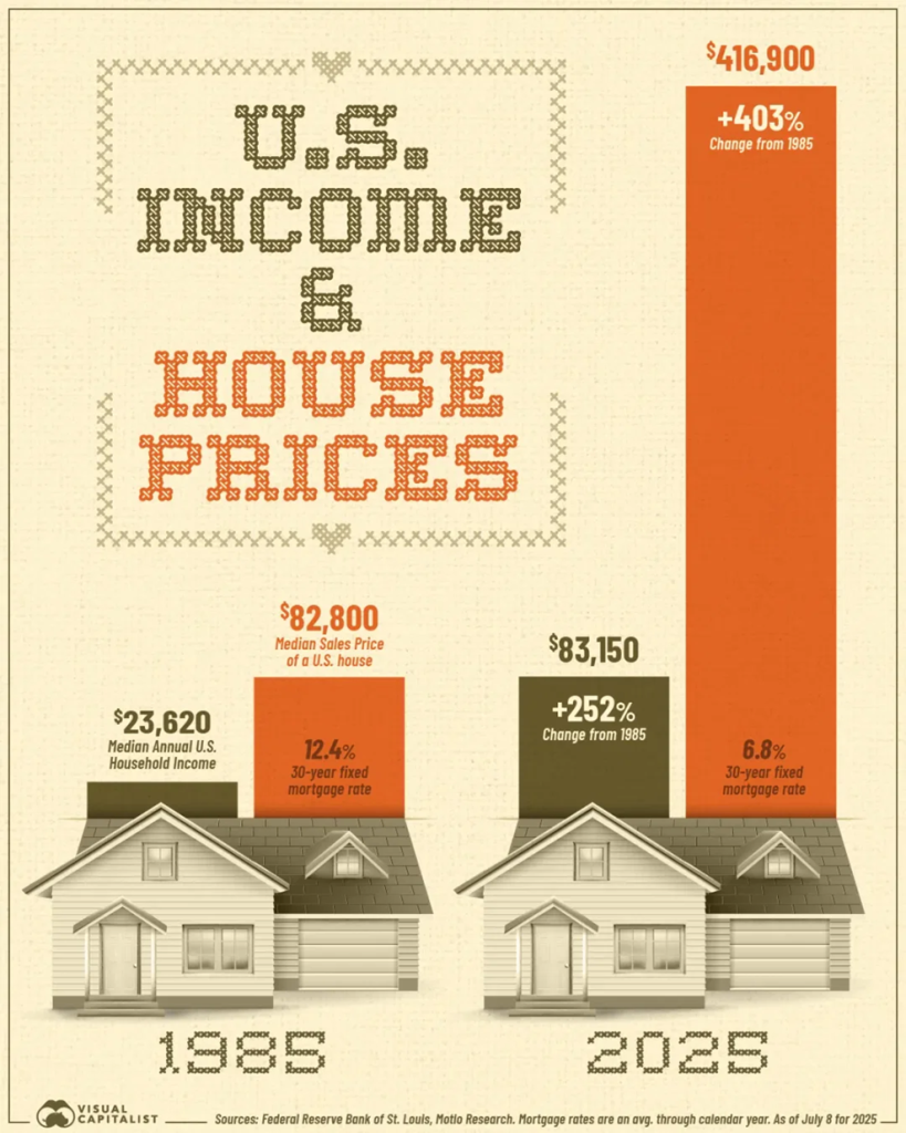 According to Visual Capitalist, the median U.S. home price in 2025 is about $416,900, while the median household income is around $83,150. That’s a price-to-income multiple of 5X. In 1985, that same ratio was about 3.5X – the typical home then cost roughly $82,800 versus $23,620 in median annual income.
