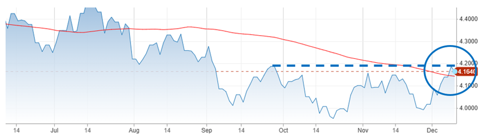 Below, we look at a chart of the 10-year Treasury yield along with its 100-day moving average (MA) since the summer. You’ll notice three things: 1. The general trend has been “down” (good for stocks) 2. But since September, the yield has been bottoming – carving out a base 3. The yield has just broken out above its 100-day MA (in red), and it touched its September high this morning (before easing post-FOMC)