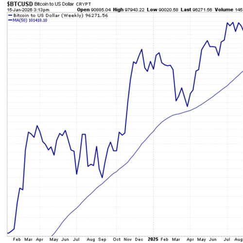 Watch This Massive Test for Bitcoin