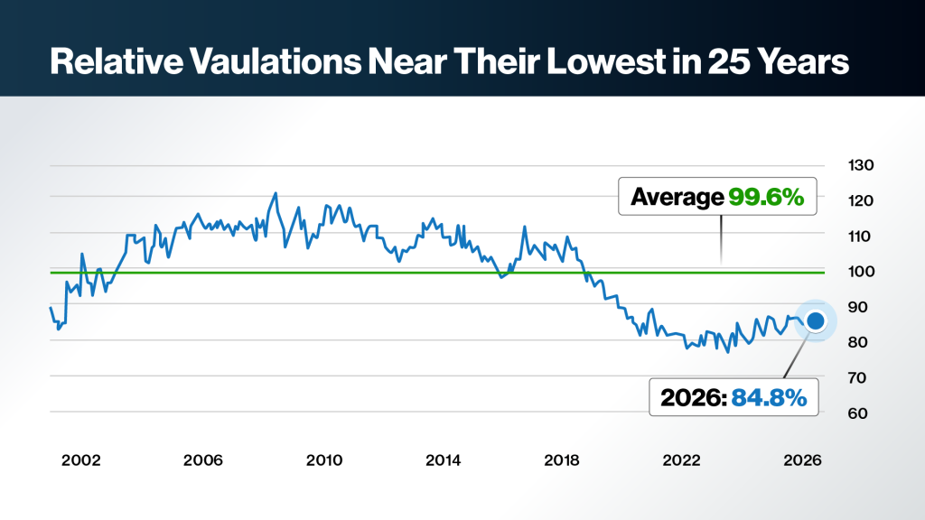 Graph showing small-cap stocks relative valuations near their lowest in 25 years